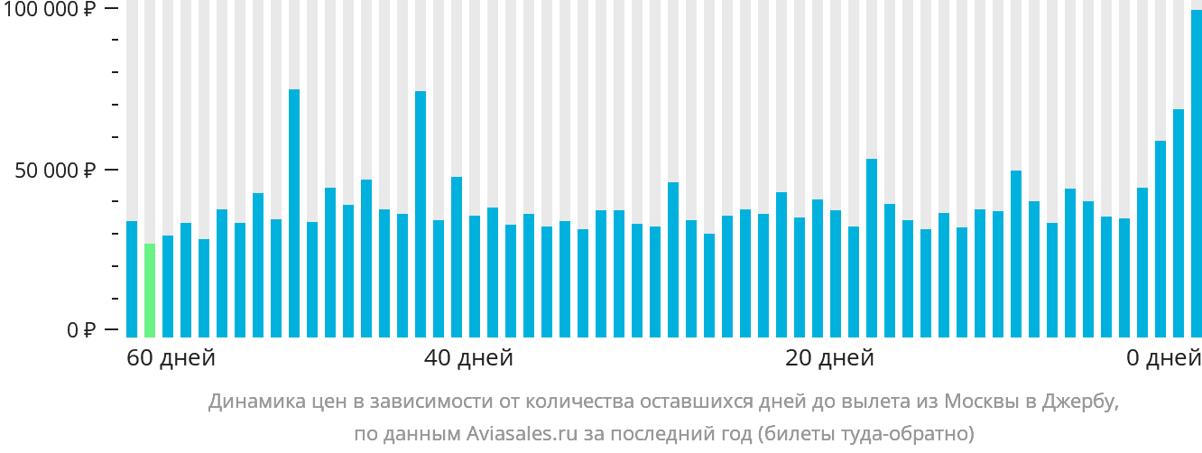Динамика цен в зависимости от количества оставшихся дней до вылета из Москвы в Джербу