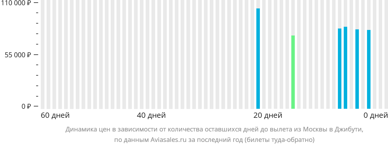 Динамика цен в зависимости от количества оставшихся дней до вылета из Москвы в Джибути