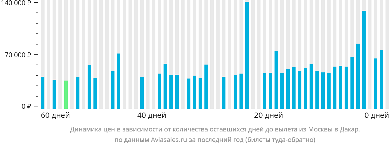 Динамика цен в зависимости от количества оставшихся дней до вылета из Москвы в Дакар