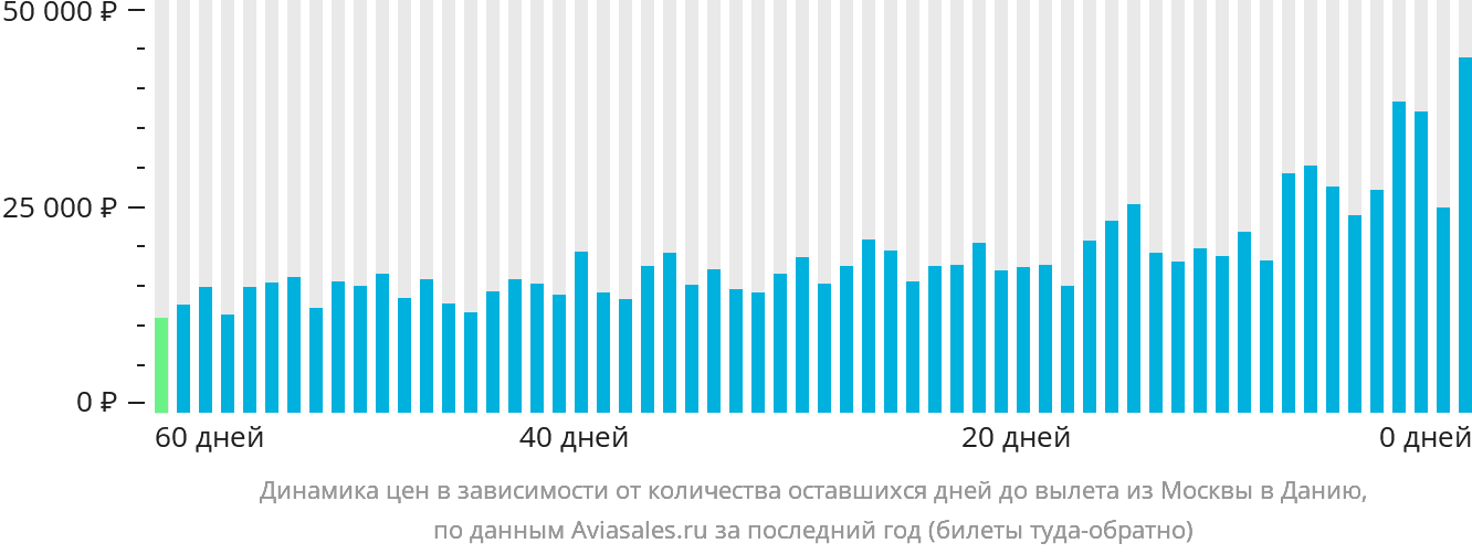 Динамика цен в зависимости от количества оставшихся дней до вылета из Москвы в Данию