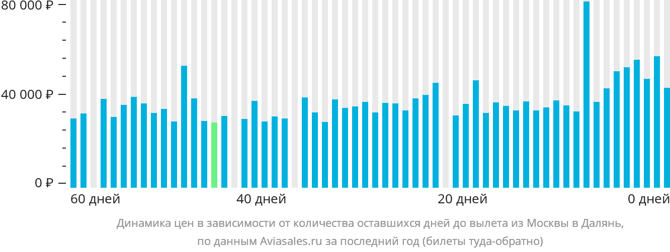 Динамика цен в зависимости от количества оставшихся дней до вылета из Москвы в Далянь