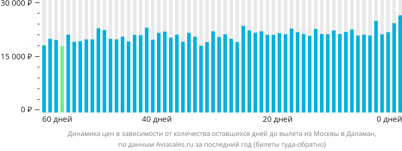 Динамика цен в зависимости от количества оставшихся дней до вылета из Москвы в Даламан