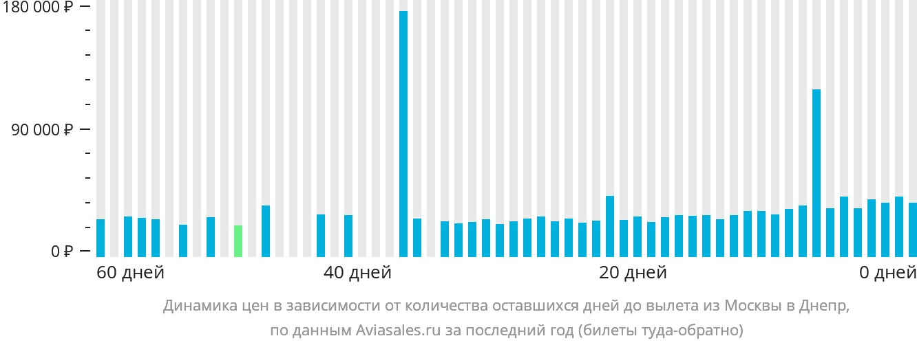 Динамика цен в зависимости от количества оставшихся дней до вылета из Москвы в Днепр