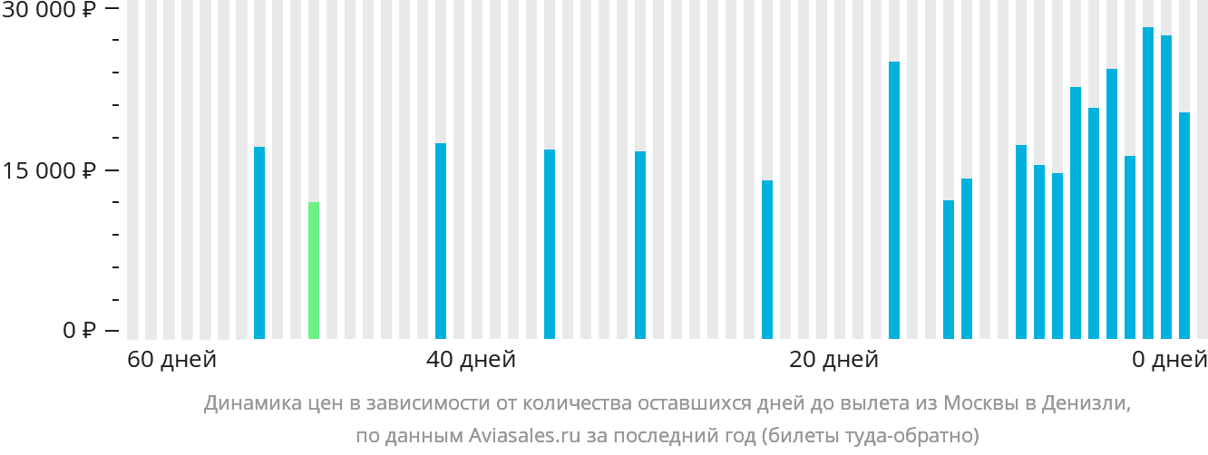 Динамика цен в зависимости от количества оставшихся дней до вылета из Москвы в Денизли