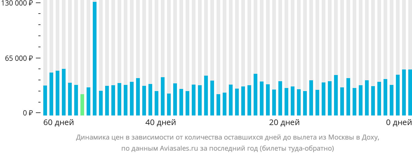 Динамика цен в зависимости от количества оставшихся дней до вылета из Москвы в Доху
