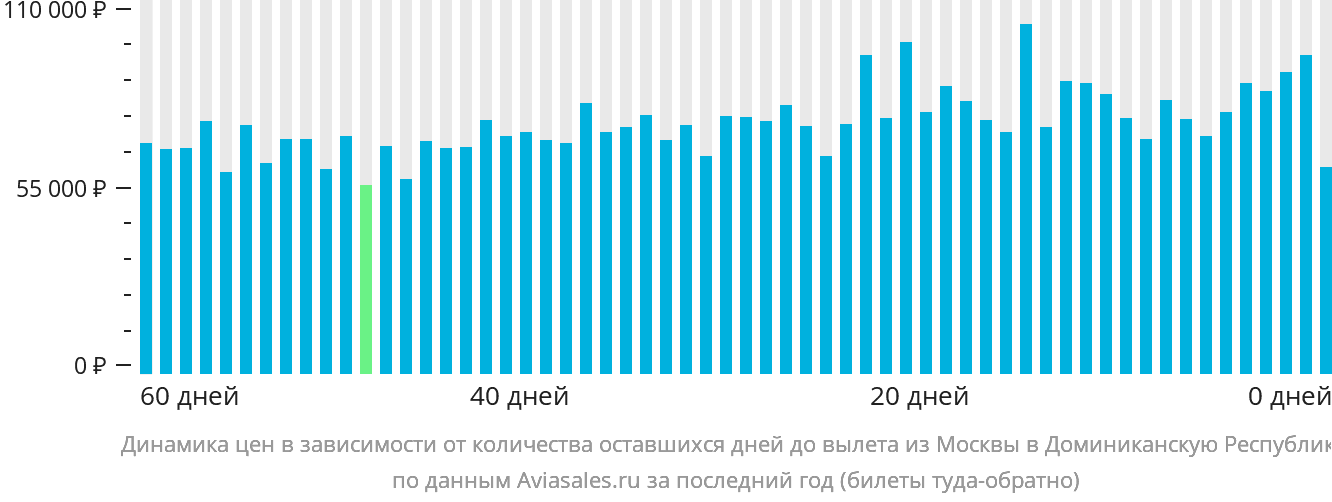 Динамика цен в зависимости от количества оставшихся дней до вылета из Москвы в Доминиканскую Республику