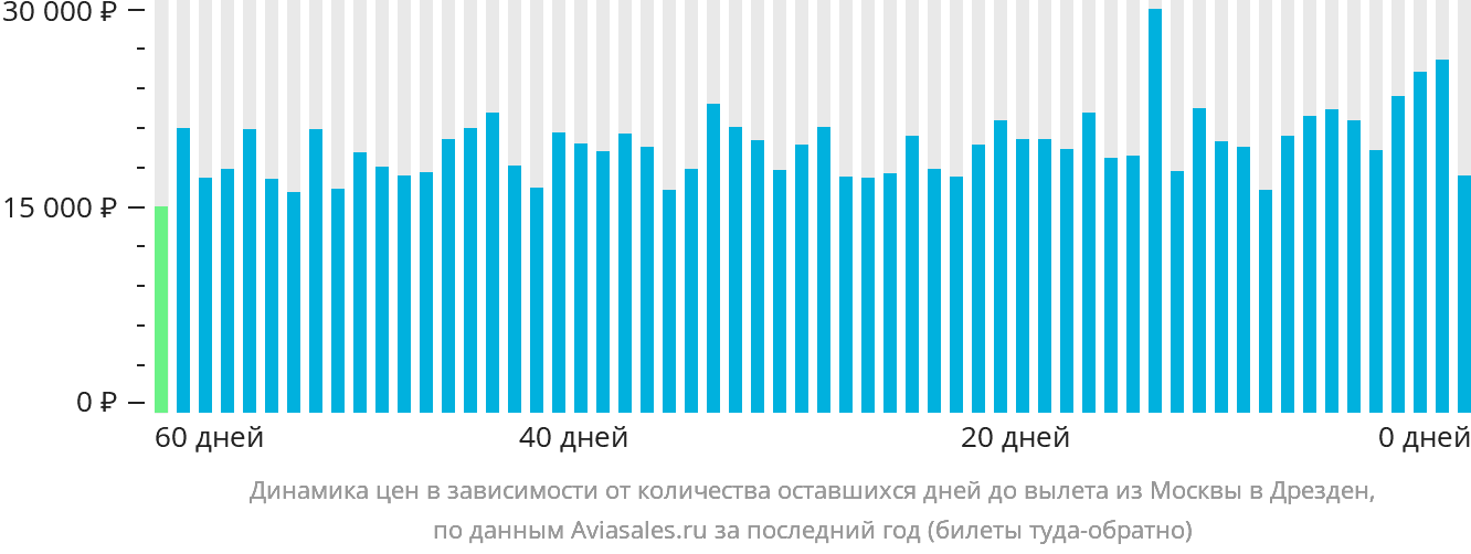 Динамика цен в зависимости от количества оставшихся дней до вылета из Москвы в Дрезден