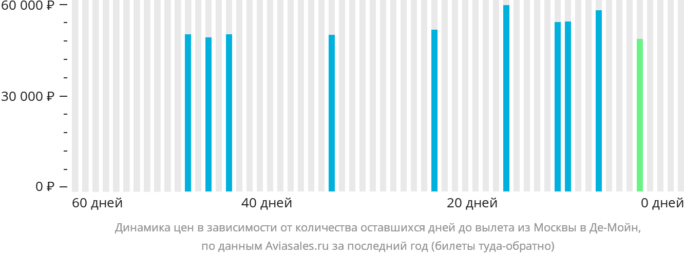 Динамика цен в зависимости от количества оставшихся дней до вылета из Москвы в Де-Мойн