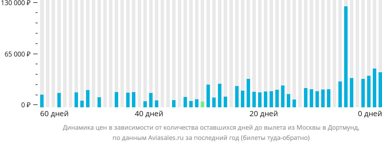 Динамика цен в зависимости от количества оставшихся дней до вылета из Москвы в Дортмунд
