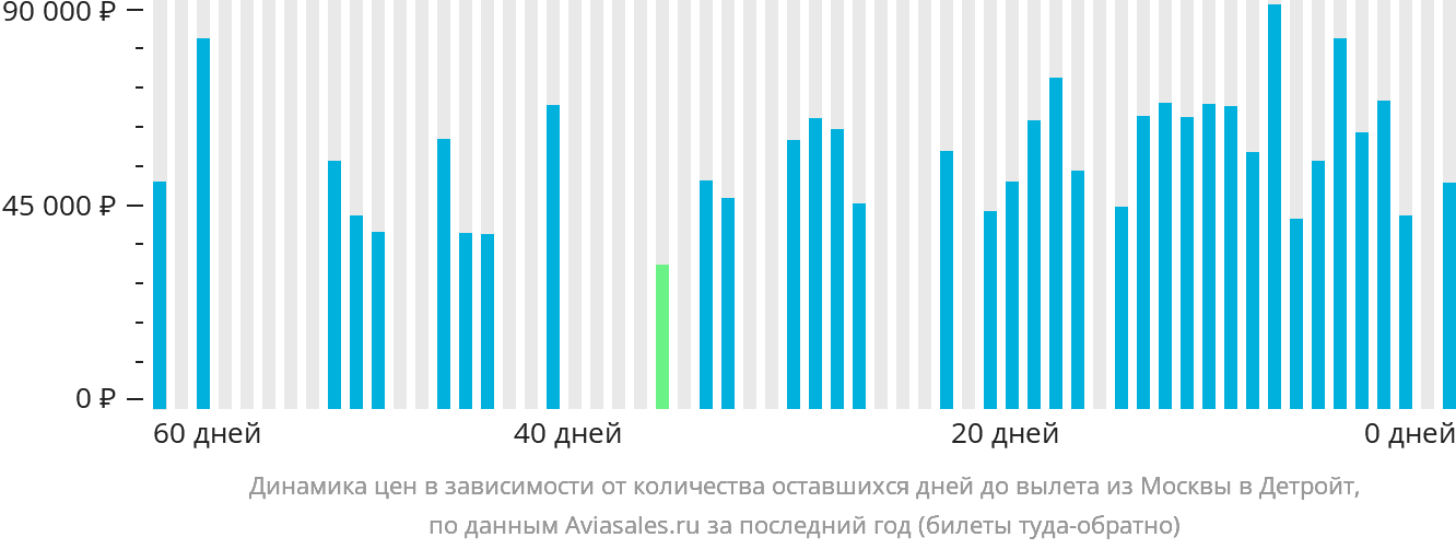 Динамика цен в зависимости от количества оставшихся дней до вылета из Москвы в Детройт
