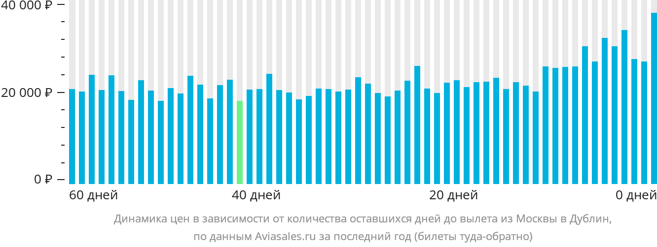 Динамика цен в зависимости от количества оставшихся дней до вылета из Москвы в Дублин