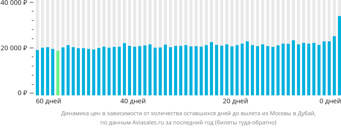 Динамика цен в зависимости от количества оставшихся дней до вылета из Москвы в Дубай