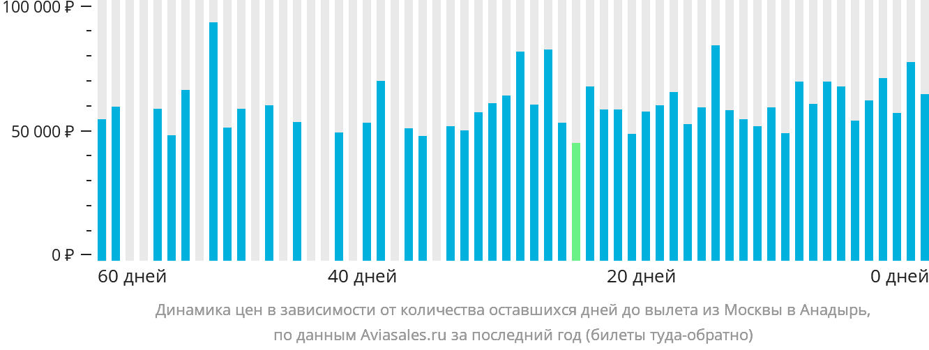 Динамика цен в зависимости от количества оставшихся дней до вылета из Москвы в Анадырь