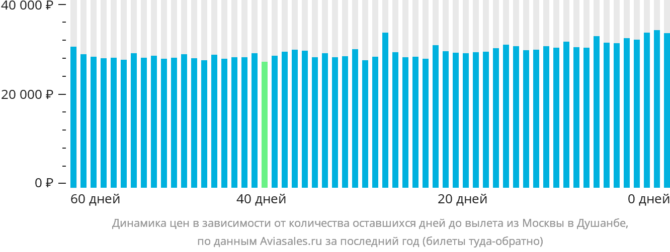 Динамика цен в зависимости от количества оставшихся дней до вылета из Москвы в Душанбе