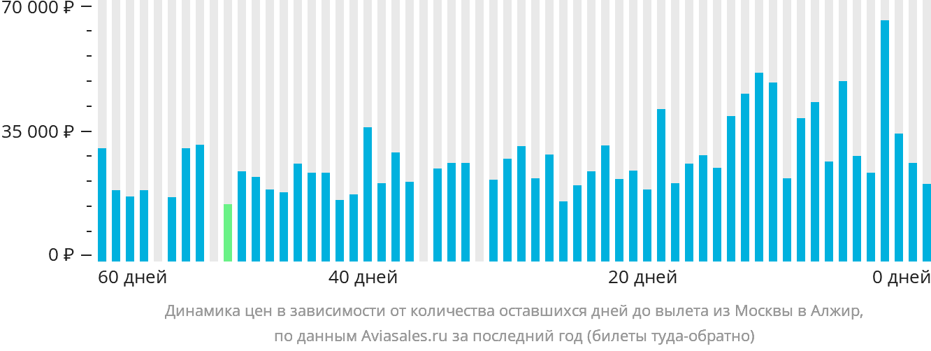 Динамика цен в зависимости от количества оставшихся дней до вылета из Москвы в Алжир