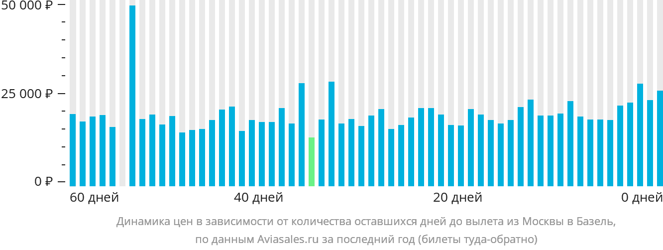 Динамика цен в зависимости от количества оставшихся дней до вылета из Москвы в Базель