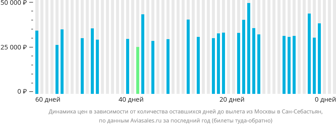 Динамика цен в зависимости от количества оставшихся дней до вылета из Москвы в Сан-Себастьян