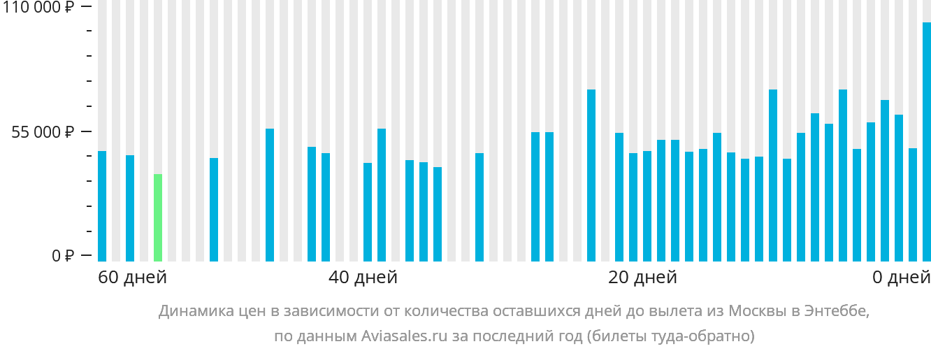 Динамика цен в зависимости от количества оставшихся дней до вылета из Москвы в Энтеббе