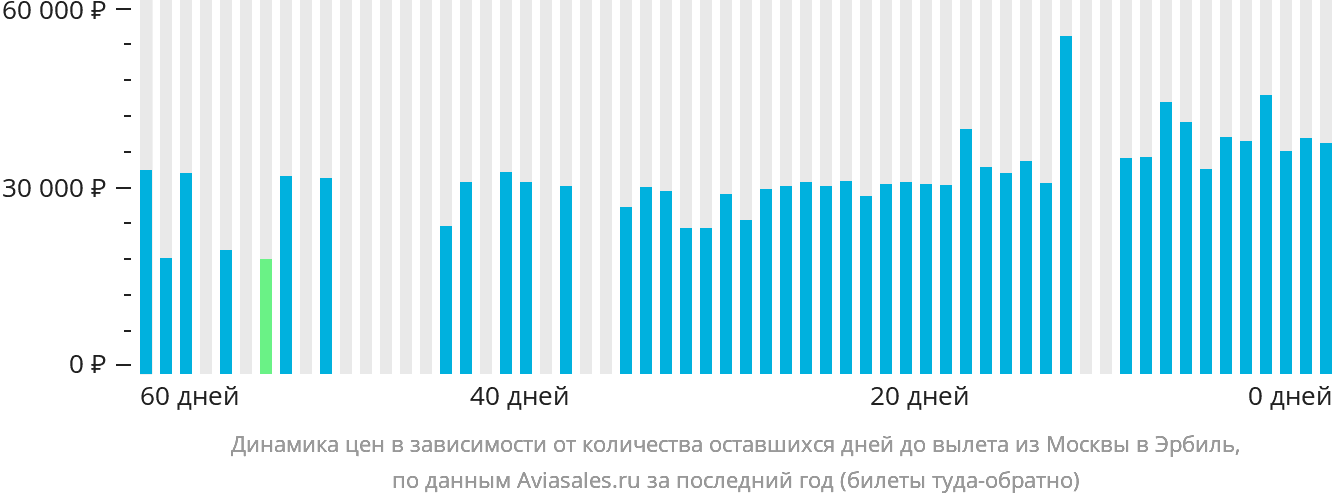 Динамика цен в зависимости от количества оставшихся дней до вылета из Москвы в Эрбиль