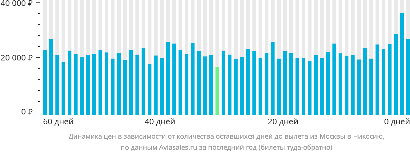 Динамика цен в зависимости от количества оставшихся дней до вылета из Москвы в Эрджан