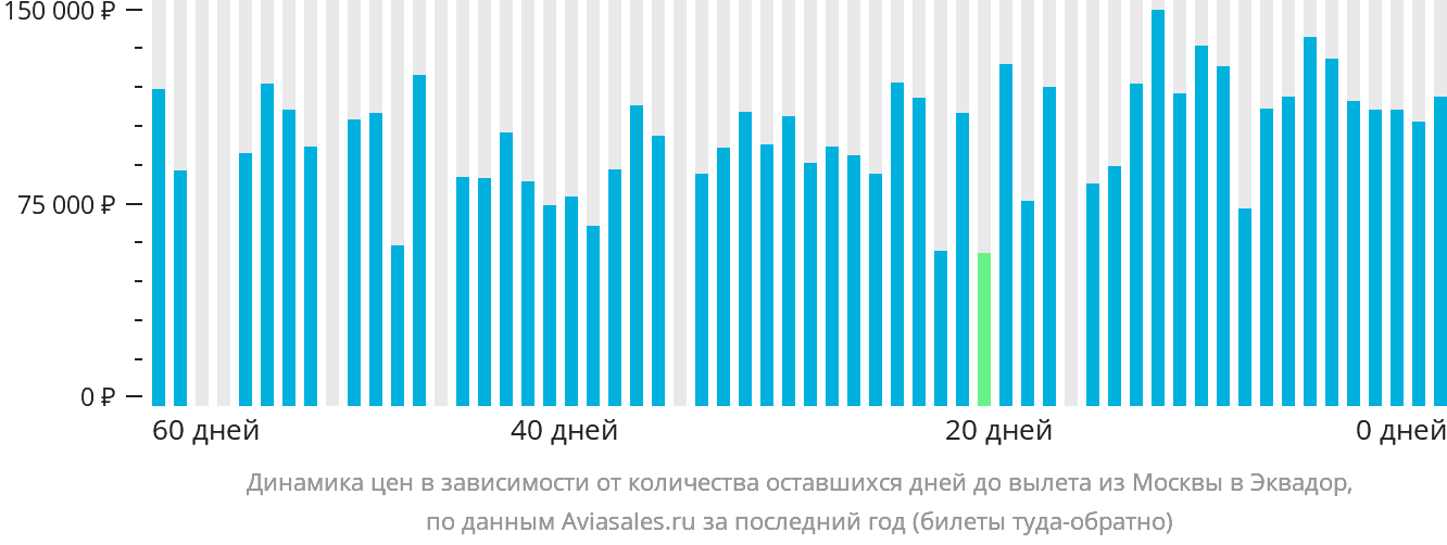 Динамика цен в зависимости от количества оставшихся дней до вылета из Москвы в Эквадор