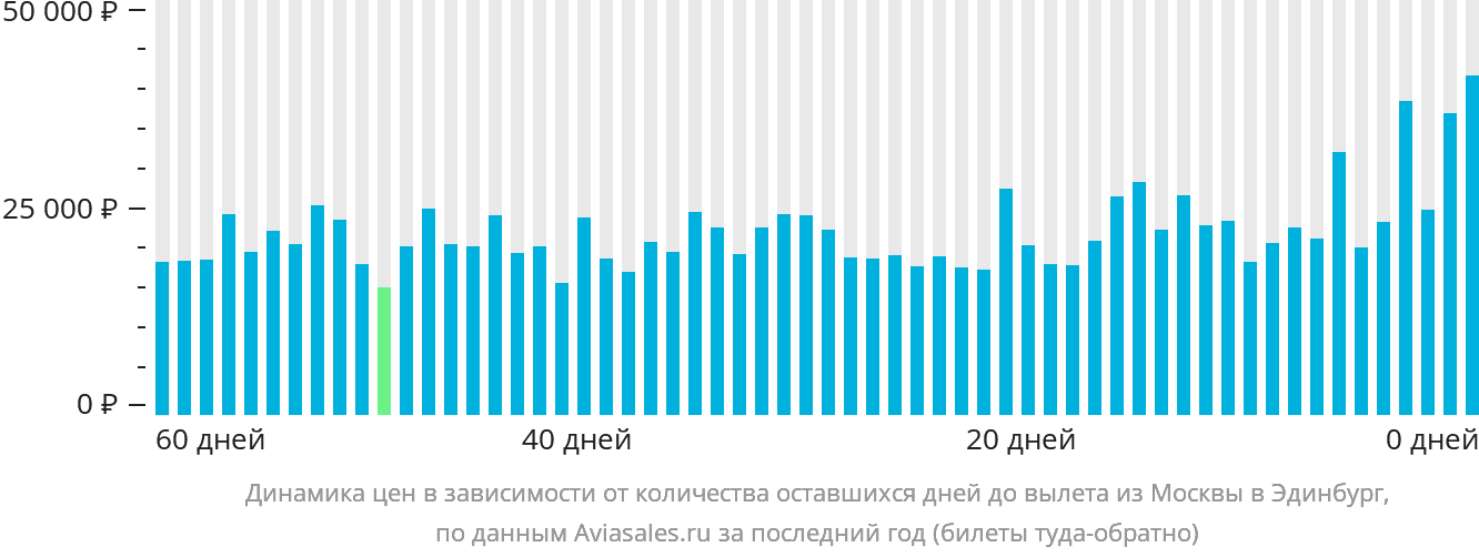 Динамика цен в зависимости от количества оставшихся дней до вылета из Москвы в Эдинбург