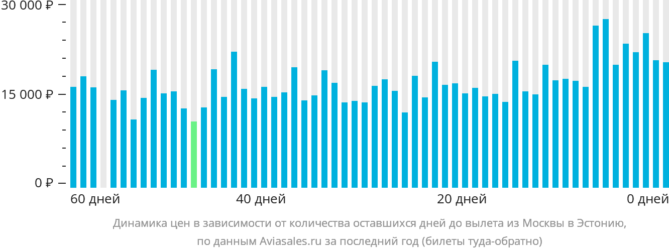 Динамика цен в зависимости от количества оставшихся дней до вылета из Москвы в Эстонию