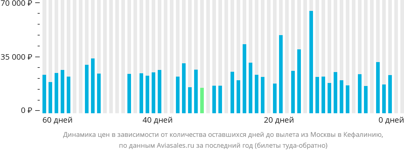 Динамика цен в зависимости от количества оставшихся дней до вылета из Москвы в Кефалинию