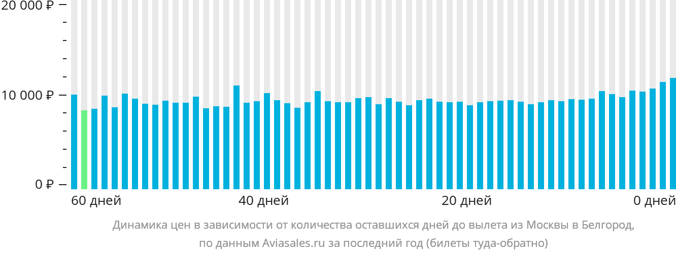 Динамика цен в зависимости от количества оставшихся дней до вылета из Москвы в Белгород