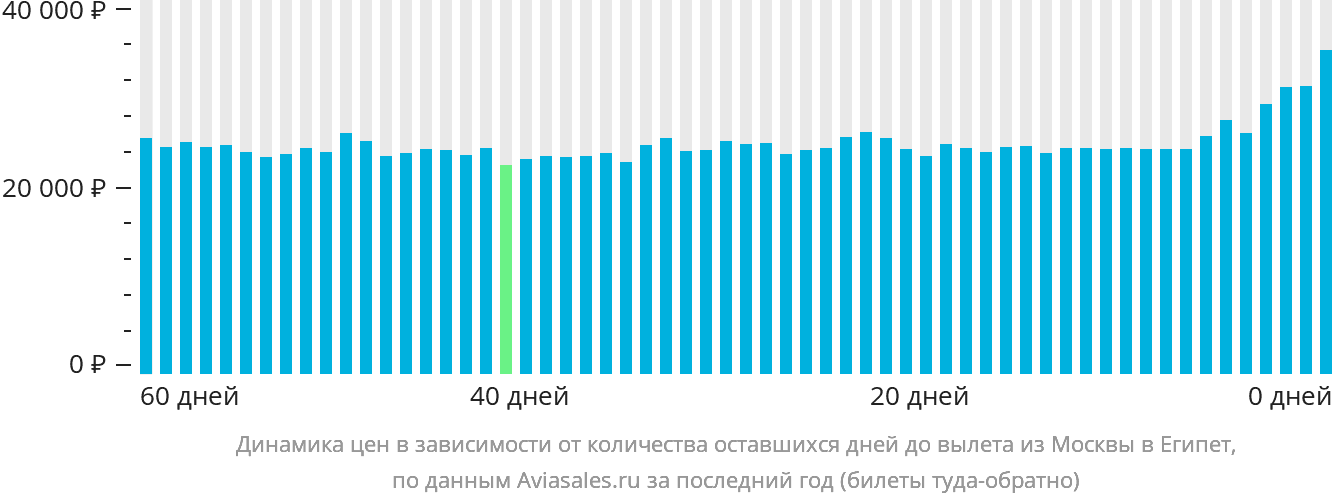 Динамика цен в зависимости от количества оставшихся дней до вылета из Москвы в Египет