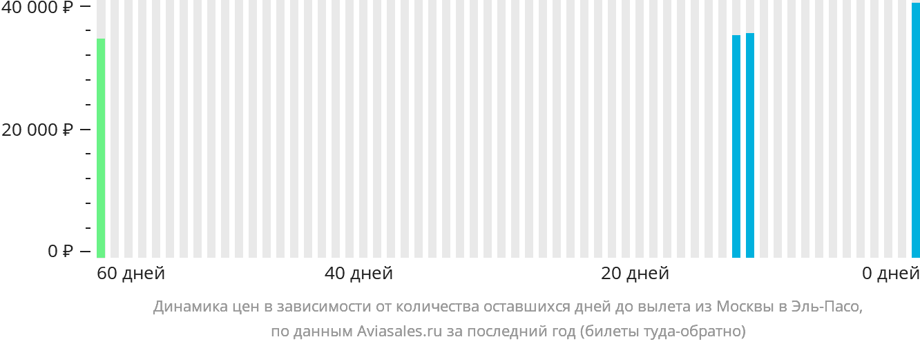Динамика цен в зависимости от количества оставшихся дней до вылета из Москвы в Эль-Пасо