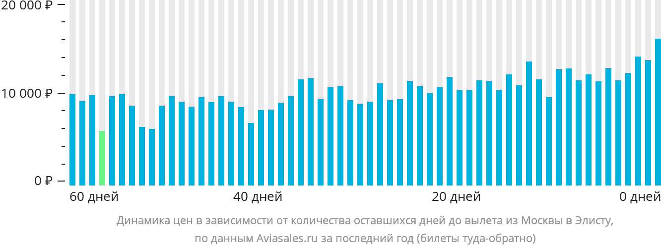 Динамика цен в зависимости от количества оставшихся дней до вылета из Москвы в Элисту