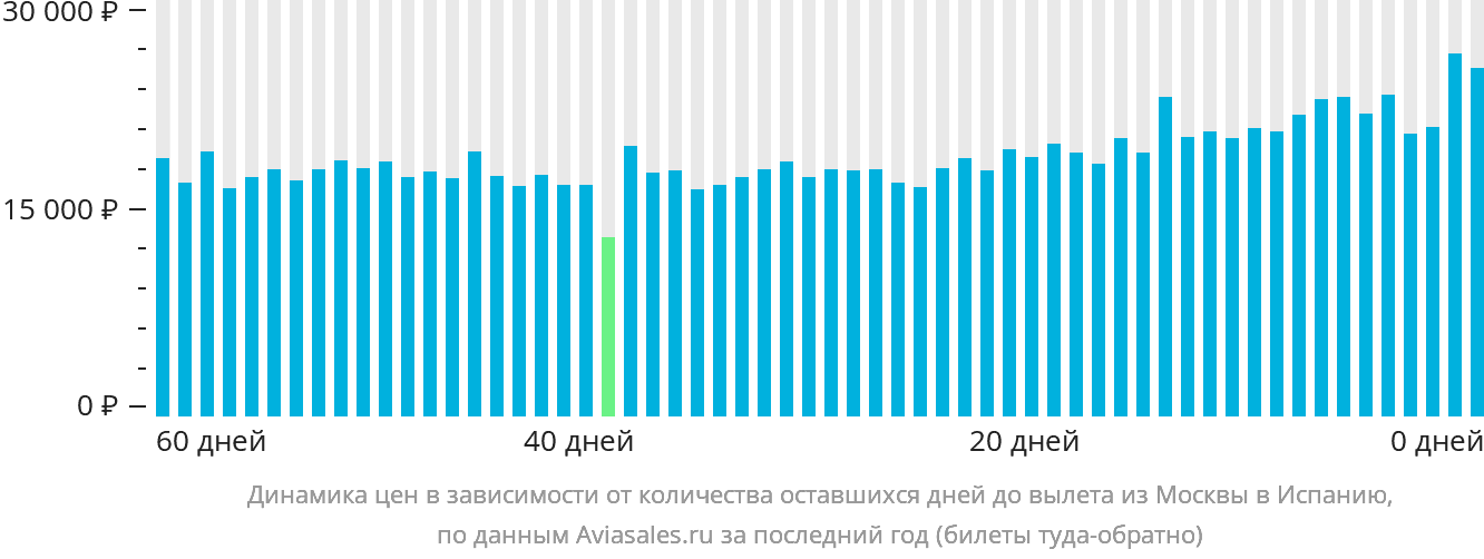 Динамика цен в зависимости от количества оставшихся дней до вылета из Москвы в Испанию
