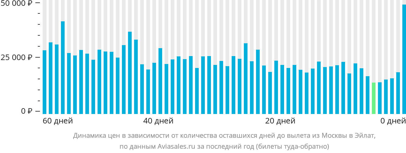 Динамика цен в зависимости от количества оставшихся дней до вылета из Москвы в Эйлат