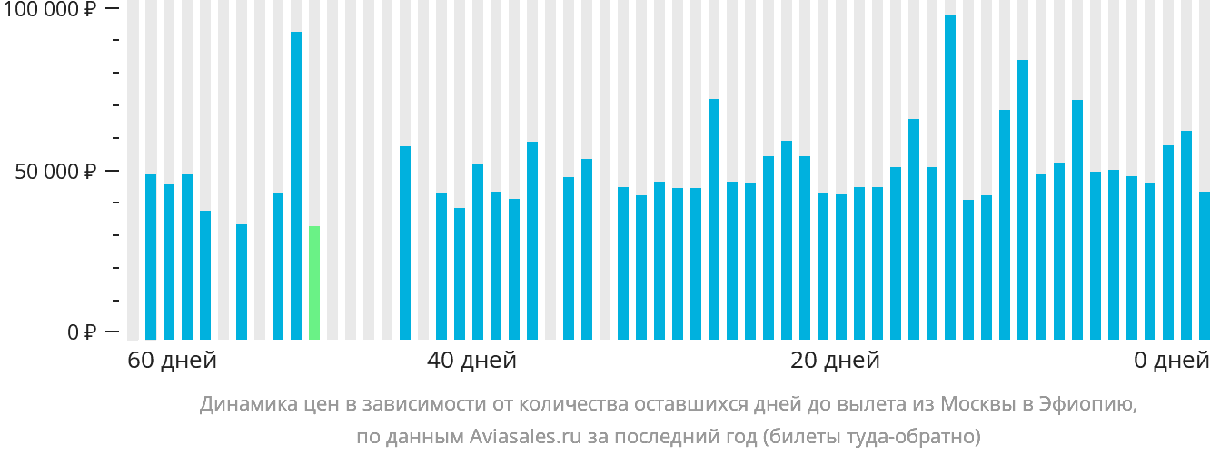 Динамика цен в зависимости от количества оставшихся дней до вылета из Москвы в Эфиопию