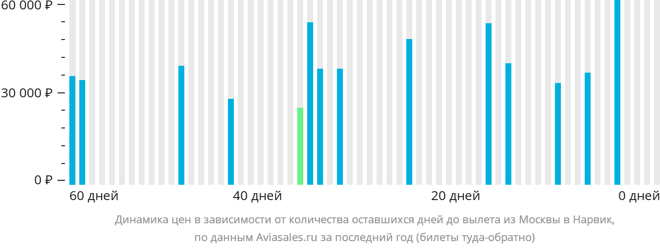 Динамика цен в зависимости от количества оставшихся дней до вылета из Москвы в Нарвик