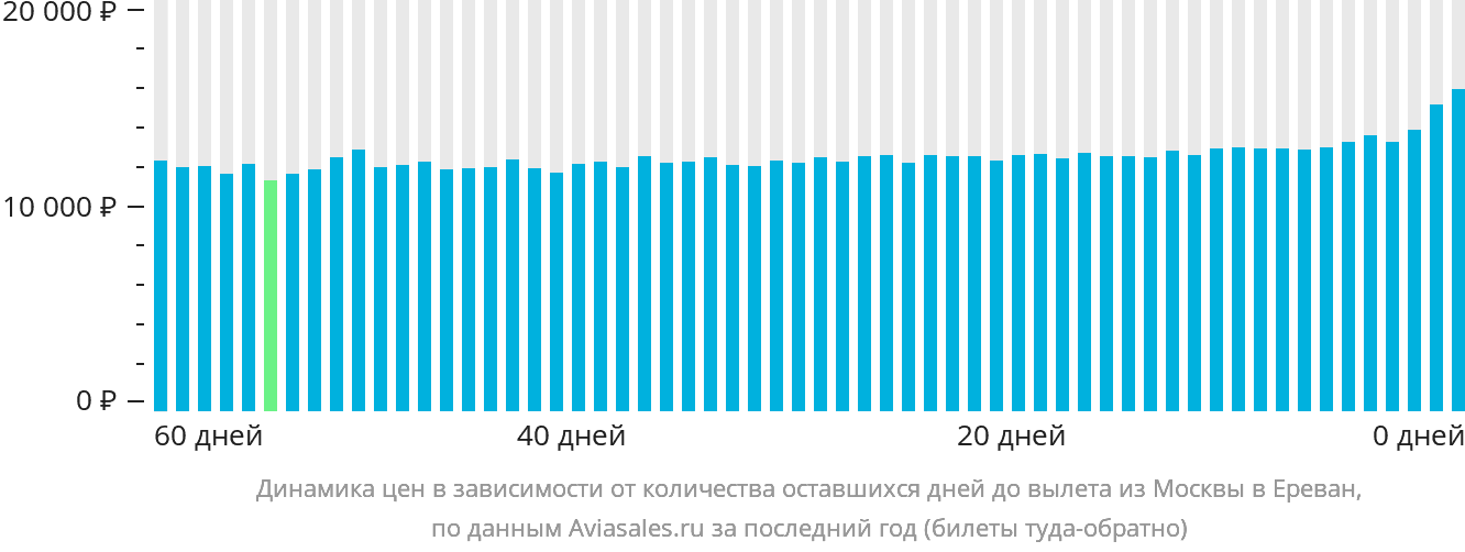 Динамика цен в зависимости от количества оставшихся дней до вылета из Москвы в Ереван