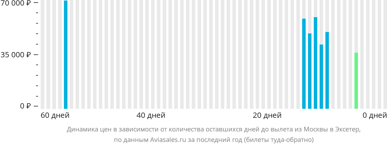 Динамика цен в зависимости от количества оставшихся дней до вылета из Москвы в Эксетер