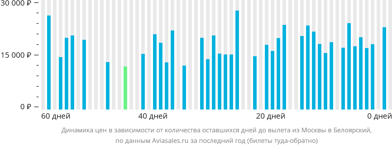 Динамика цен в зависимости от количества оставшихся дней до вылета из Москвы в Белоярский