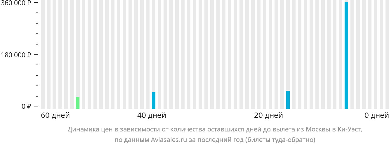 Динамика цен в зависимости от количества оставшихся дней до вылета из Москвы в Ки-Уэст