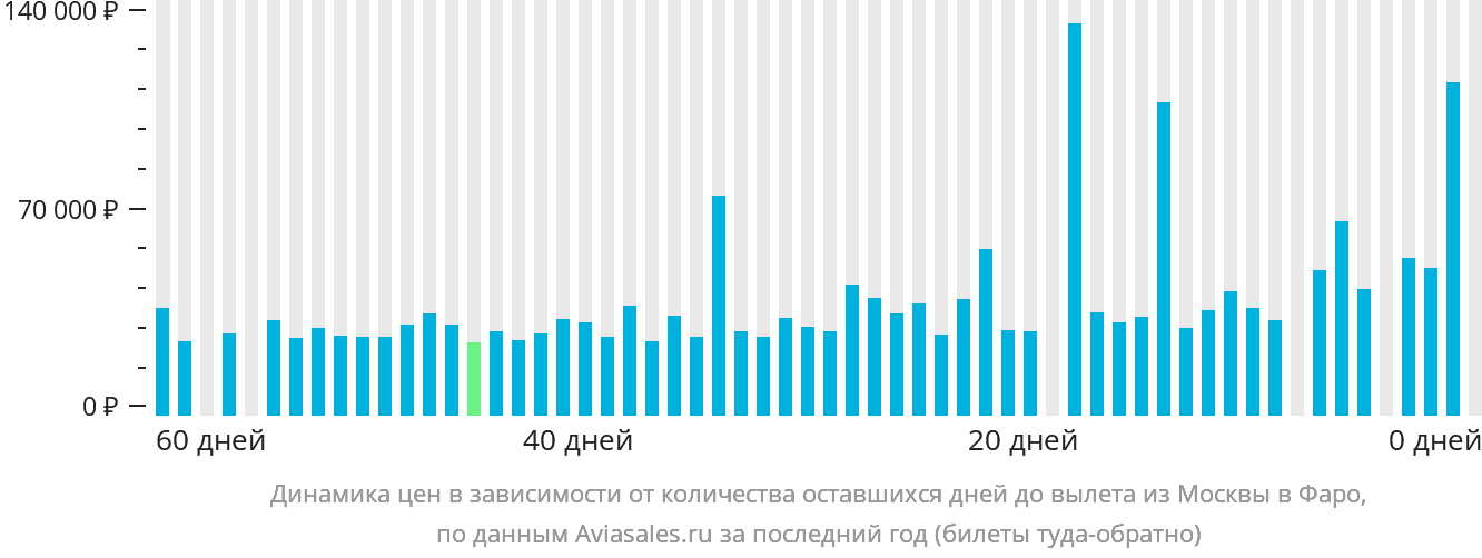 Динамика цен в зависимости от количества оставшихся дней до вылета из Москвы на Фарерские острова