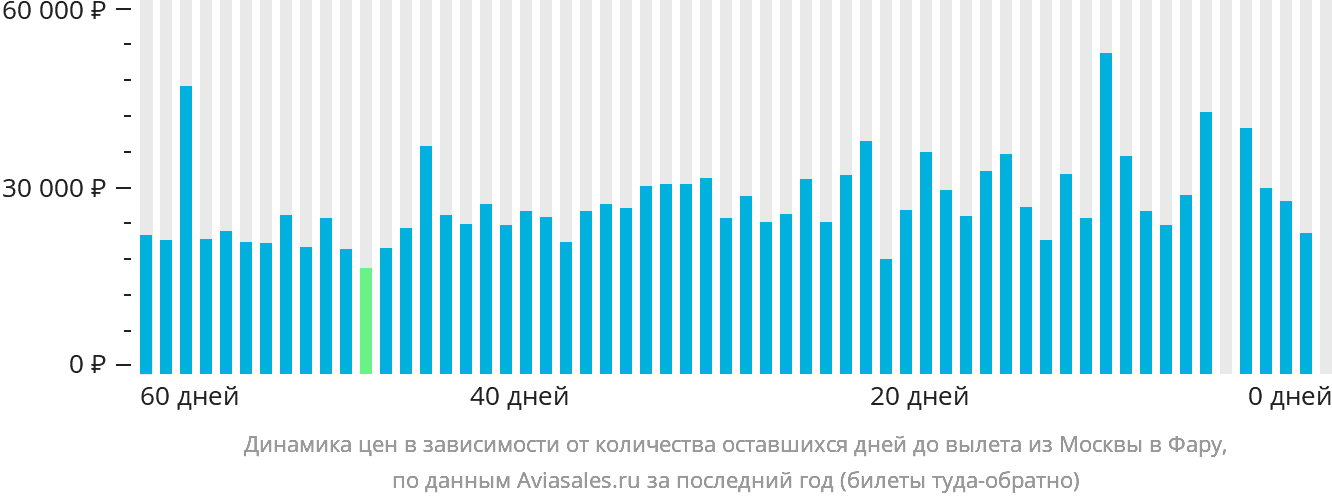 Динамика цен в зависимости от количества оставшихся дней до вылета из Москвы в Фару
