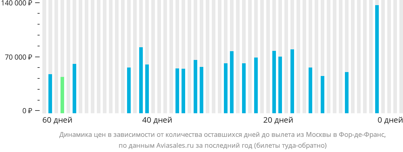 Динамика цен в зависимости от количества оставшихся дней до вылета из Москвы в Фор-де-Франс