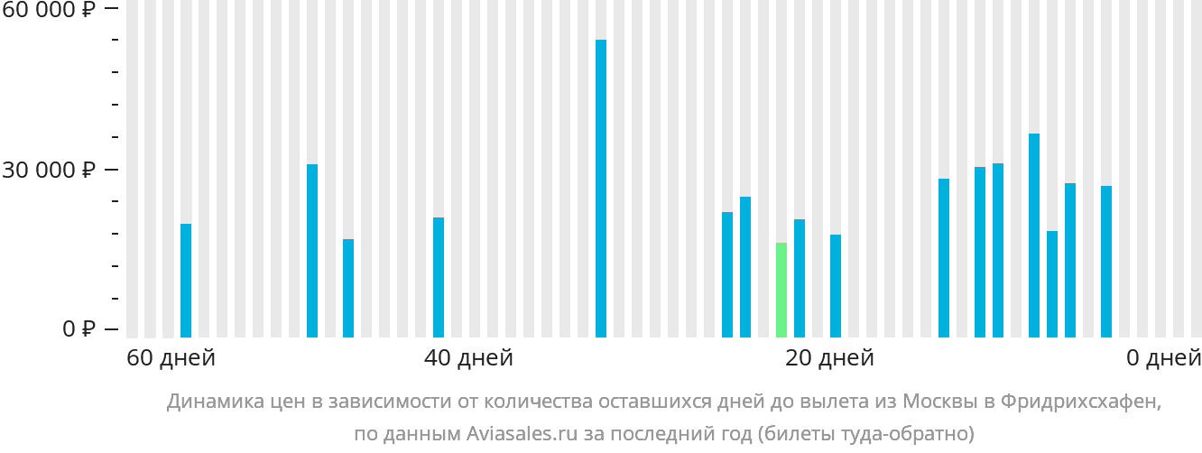 Динамика цен в зависимости от количества оставшихся дней до вылета из Москвы в Фридрихсхафен