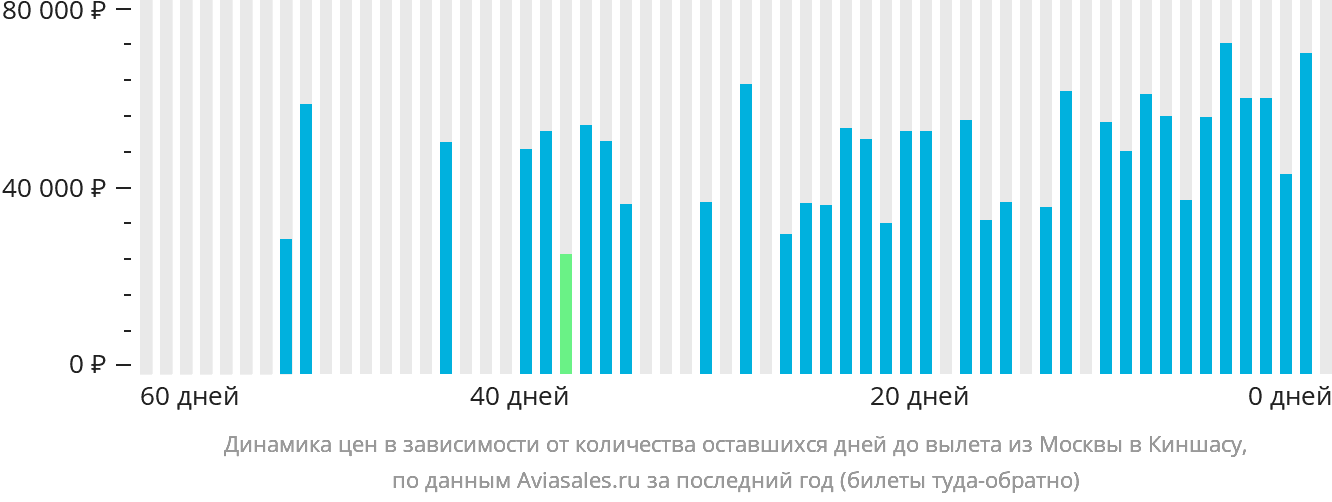 Динамика цен в зависимости от количества оставшихся дней до вылета из Москвы в Киншасу