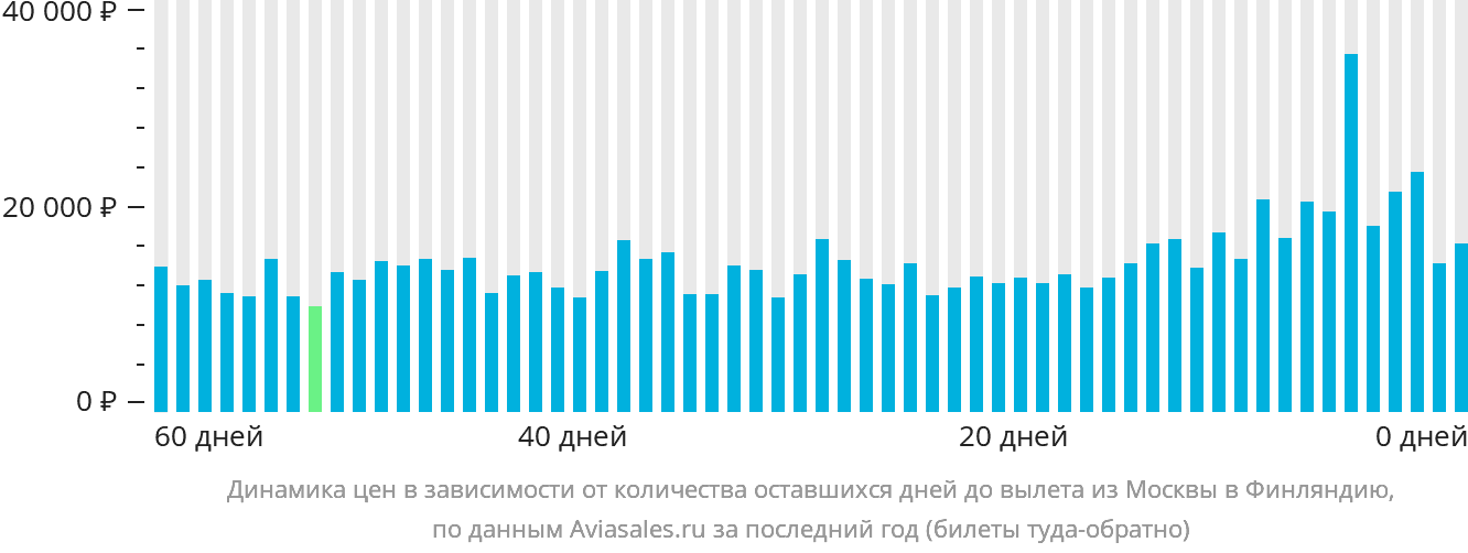 Динамика цен в зависимости от количества оставшихся дней до вылета из Москвы в Финляндию