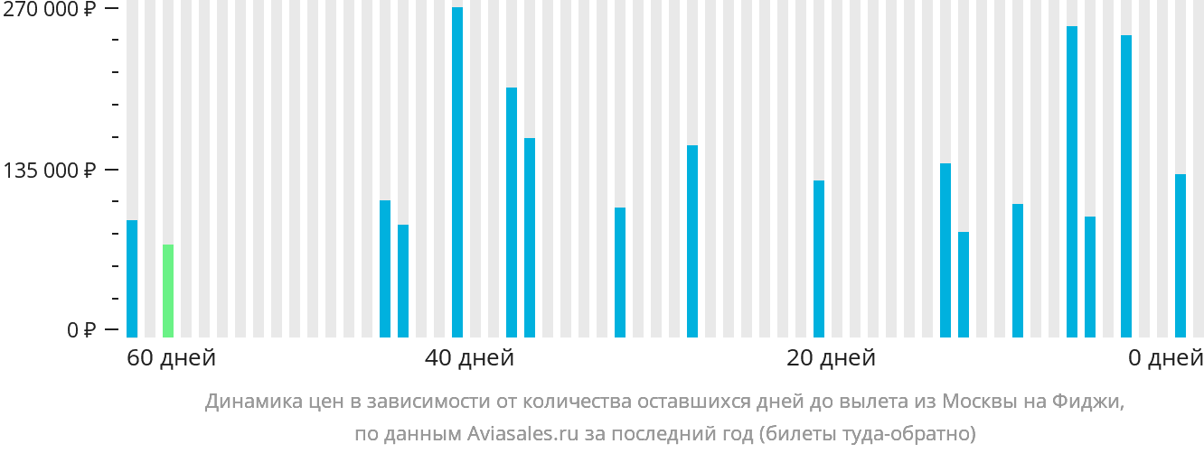 Динамика цен в зависимости от количества оставшихся дней до вылета из Москвы на Фиджи