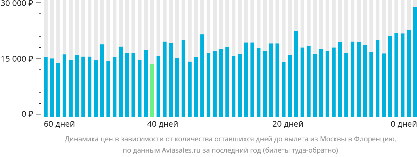 Динамика цен в зависимости от количества оставшихся дней до вылета из Москвы в Флоренцию