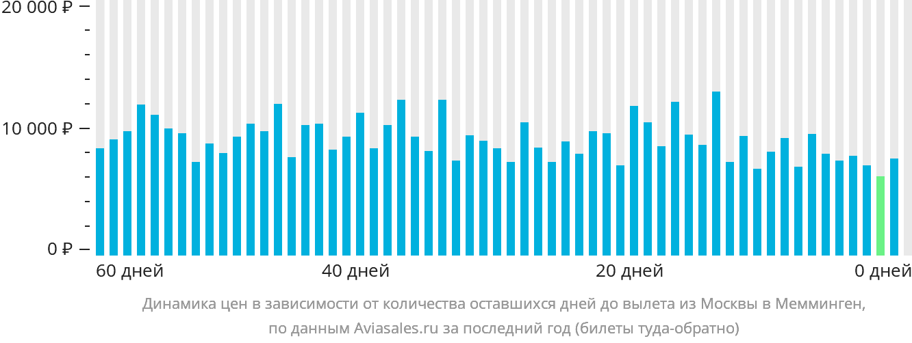Динамика цен в зависимости от количества оставшихся дней до вылета из Москвы в Мемминген