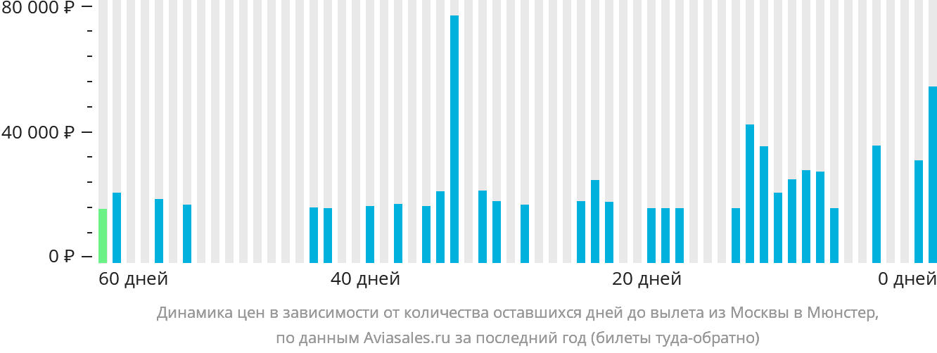 Динамика цен в зависимости от количества оставшихся дней до вылета из Москвы в Мюнстер
